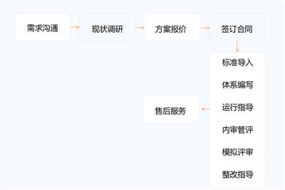 服务流程