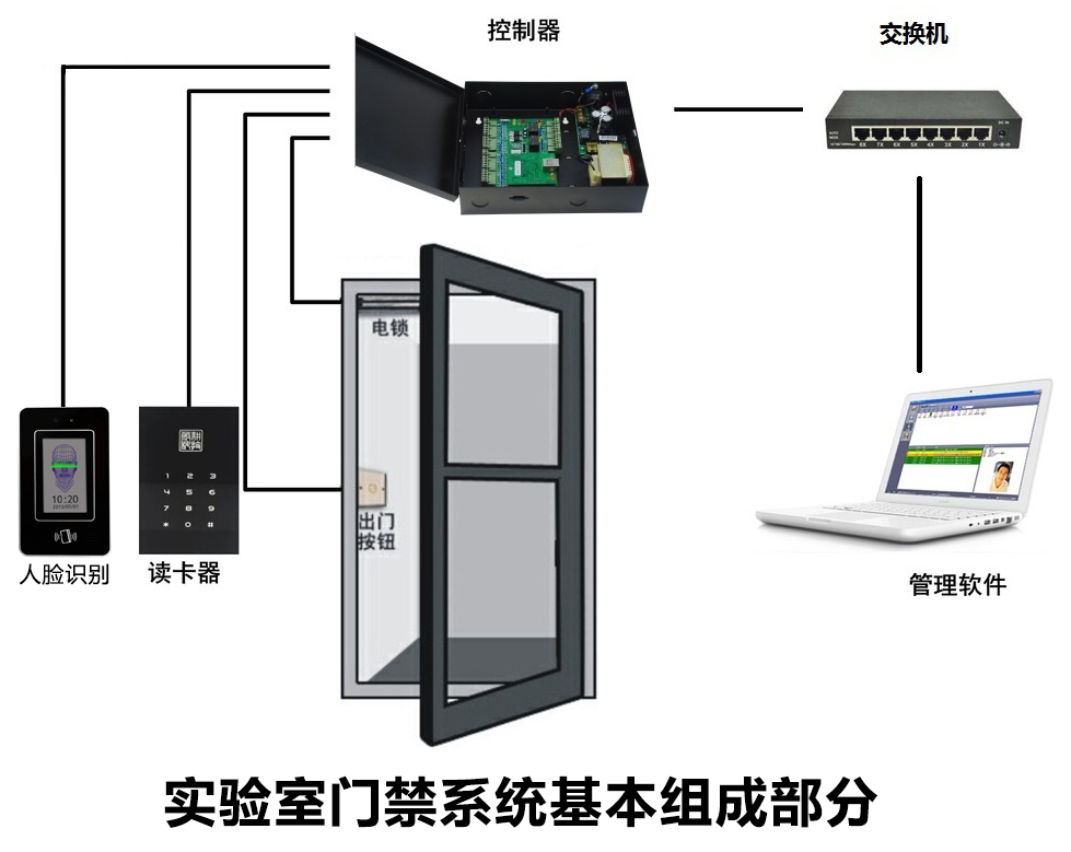 实验室门禁系统基本组成