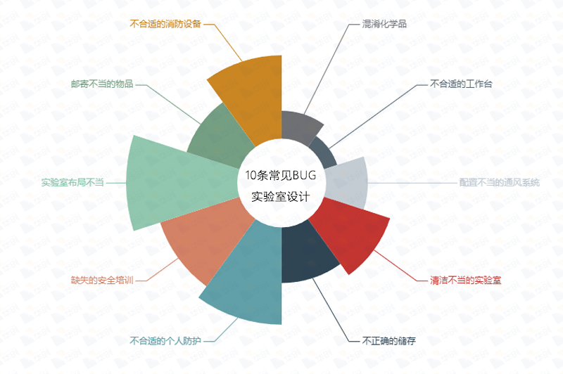 实验室设计常见bug