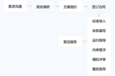 服务流程