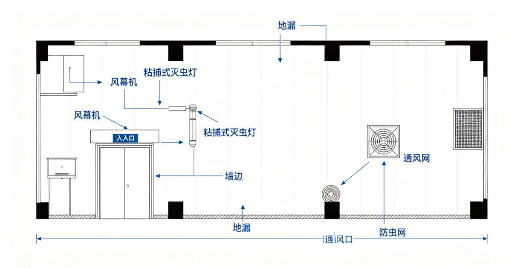 洁净车间虫害控制分布示意图