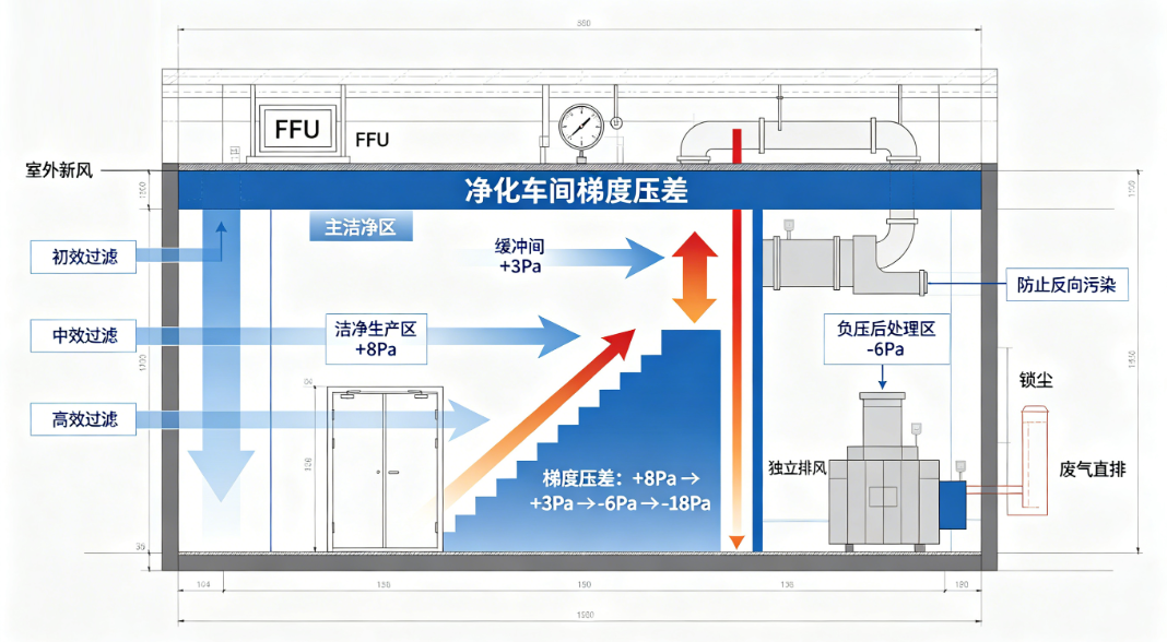 净化车间梯度压差